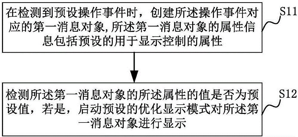 Message display method and apparatus