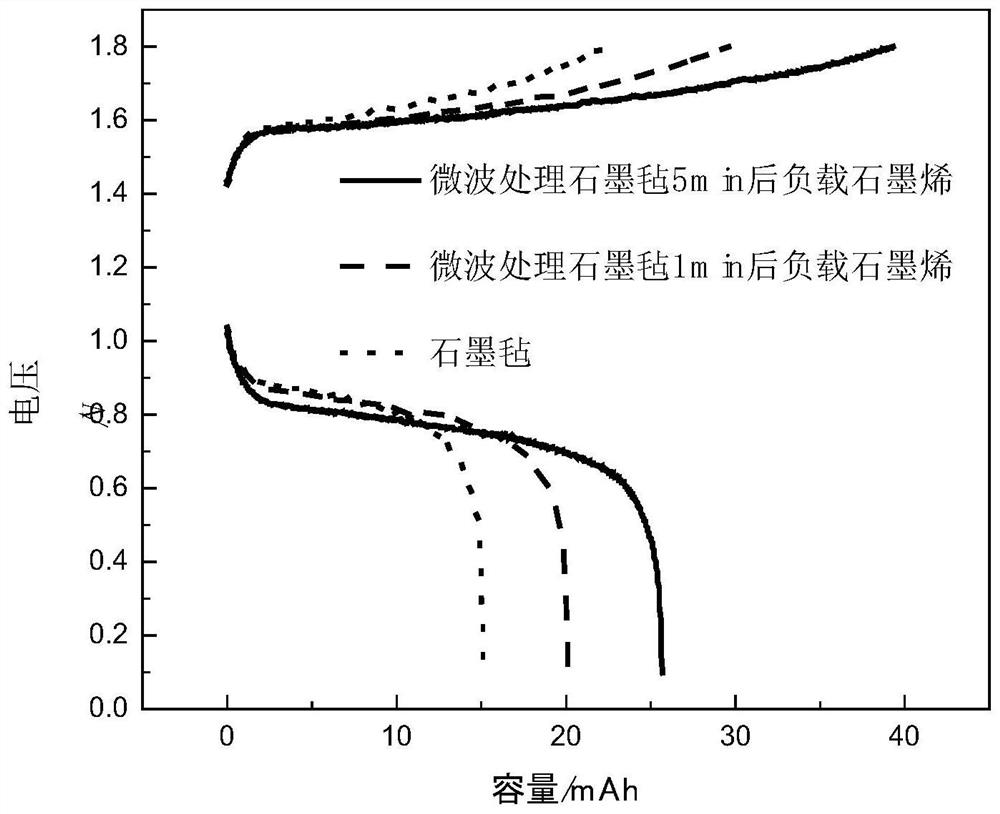 A kind of pretreatment method of composite electrode for tempo/mv flow battery