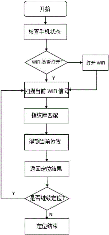 Indoor positioning and mobile track monitoring system and method thereof