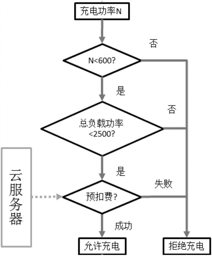 Electromobile charging pile using method based on WeChat payment
