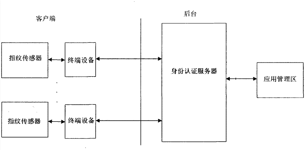 Identity authentication device and method thereof