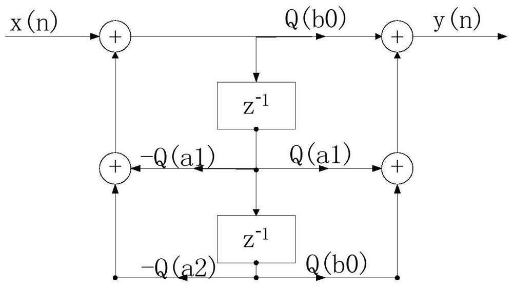 A second-order iir digital notch filter and its parameter quantization method