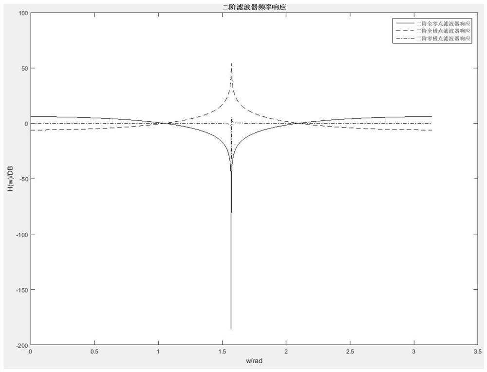 A second-order iir digital notch filter and its parameter quantization method