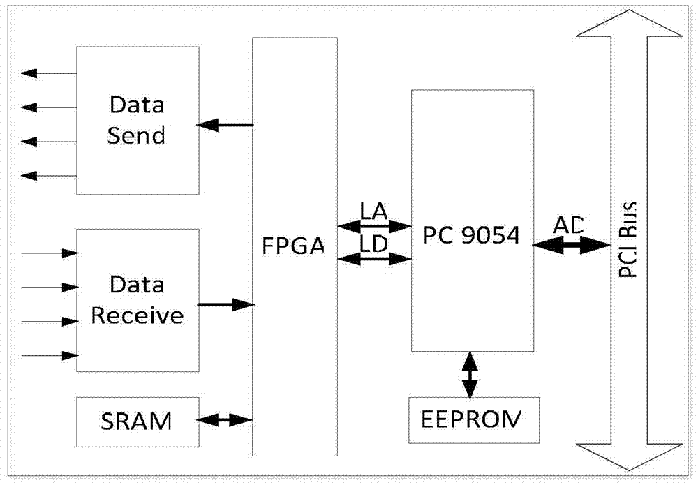 A method of using pci master mode to realize data interaction between boards