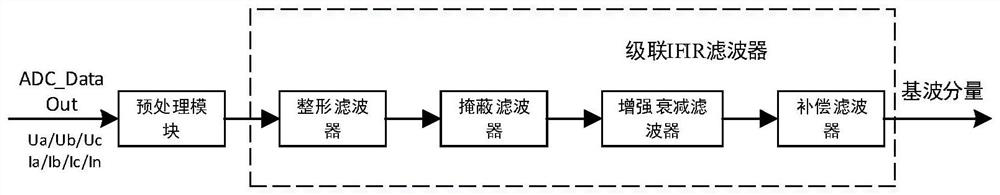 Cascaded filter and fundamental wave extraction method thereof