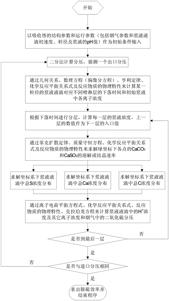 Simulation and optimization system for flue gas desulfurization process in thermal power plants