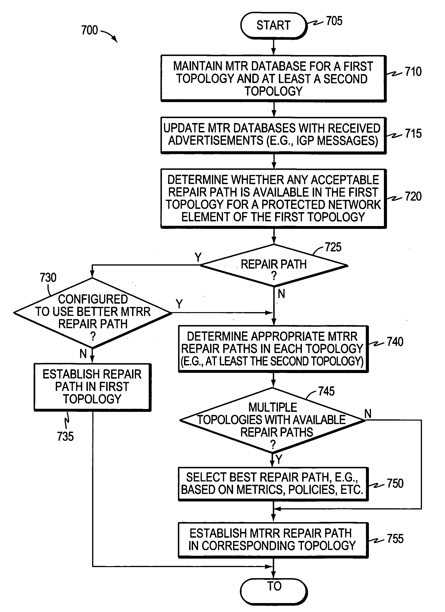 Technique for protecting against failure of a network element using Multi-Topology Repair Routing (MTRR)