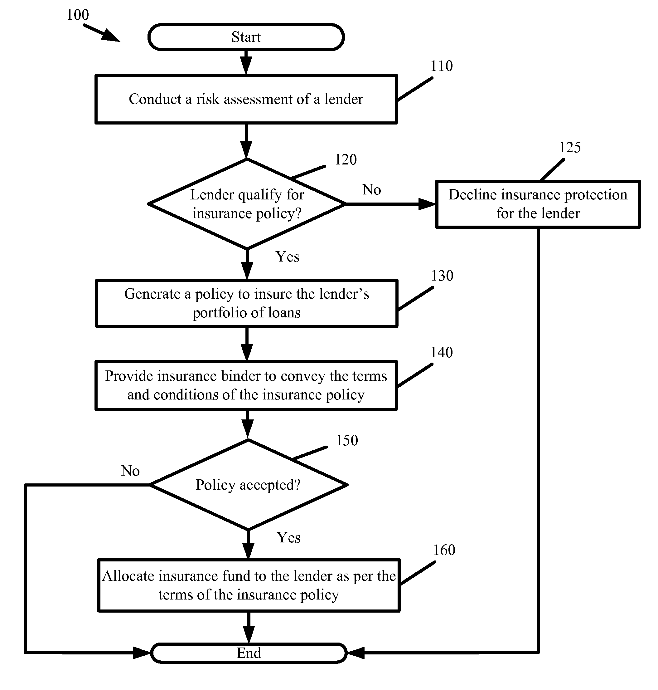 Financial Systems and Methods for Increasing Capital Availability by Decreasing Lending Risk