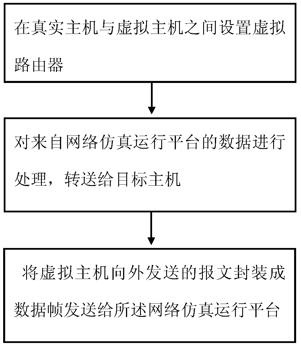 Performance Optimization Method Based on Routing Simulation