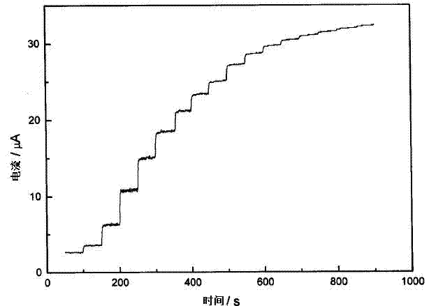 Preparation method of double-enzyme glucose sensor based on graphene