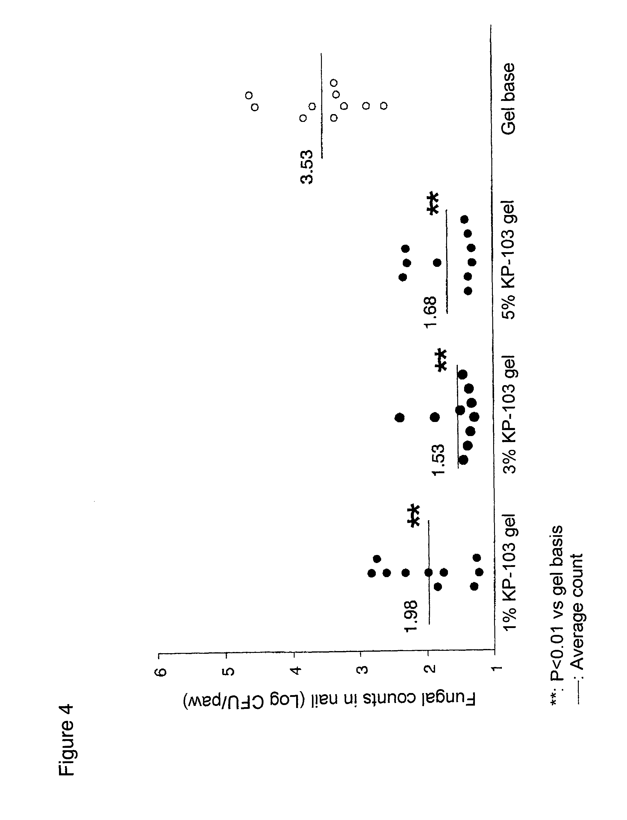 Gel composition for treating mycosis