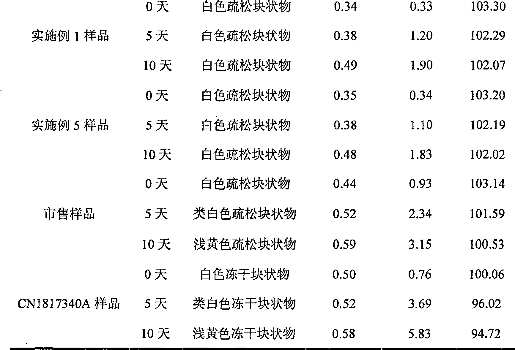 Fusidate sodium composition and preparation of its freeze-drying formulation