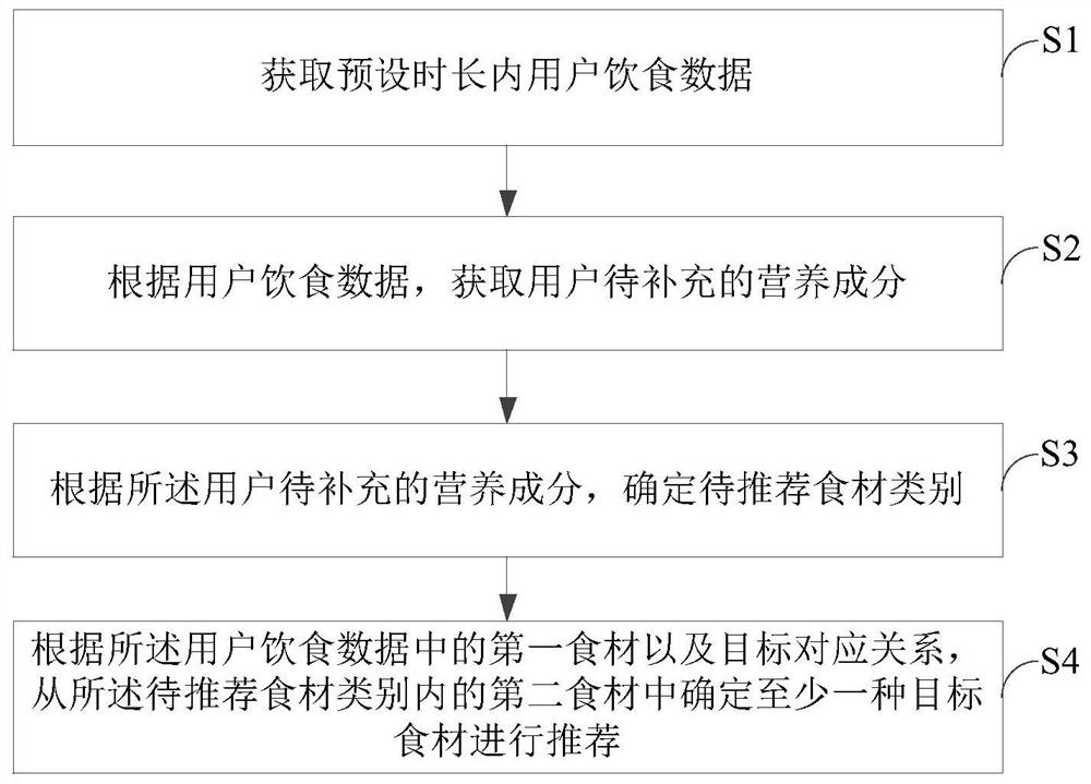 Food material recommendation method and device, storage medium and electronic equipment