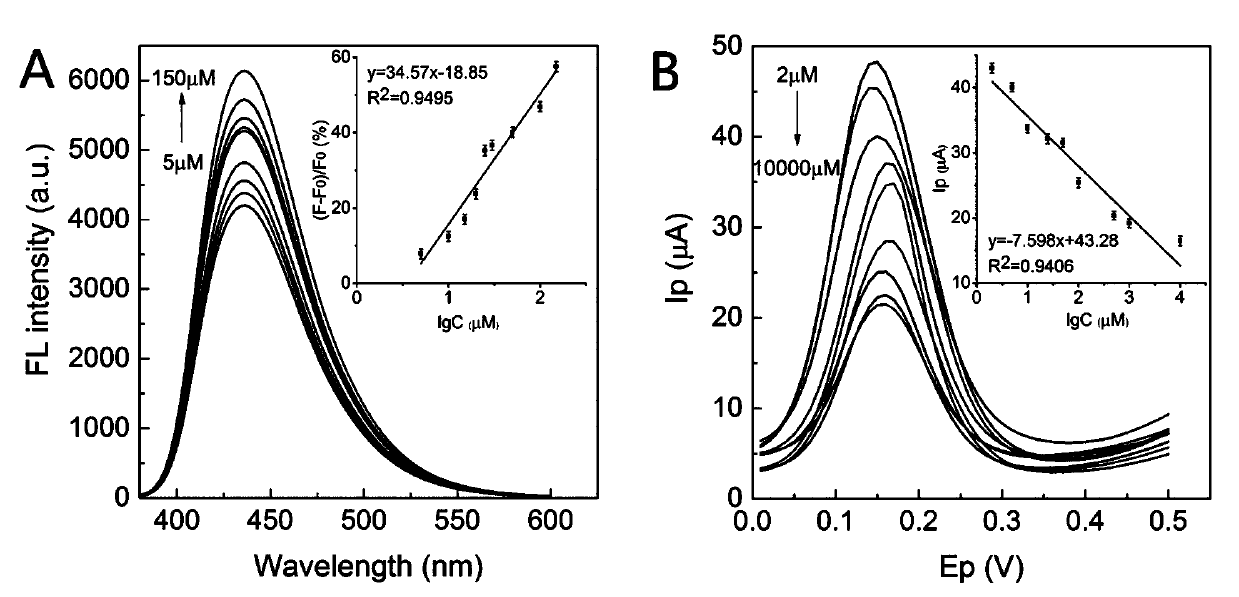Method for detecting hydrogen peroxide by electrochemical and fluorescent double-signal sensor based on Fe3O4@MnO2 and carbon dots