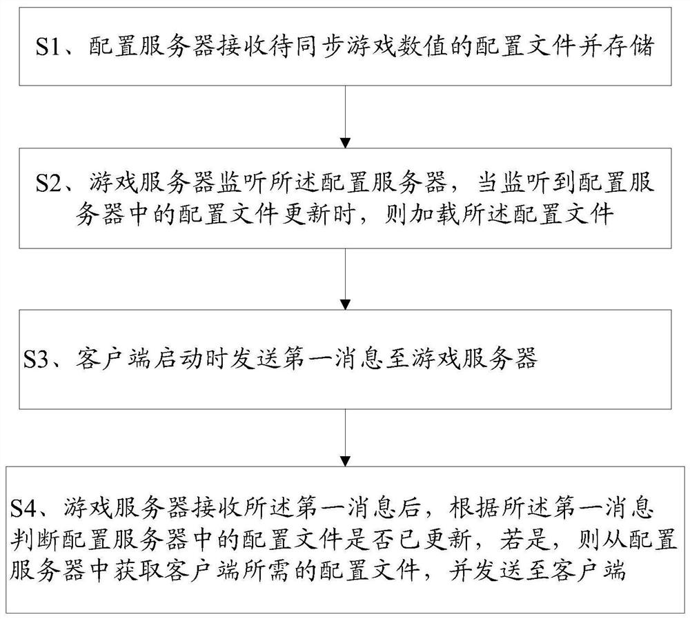 A method and system for synchronizing game values