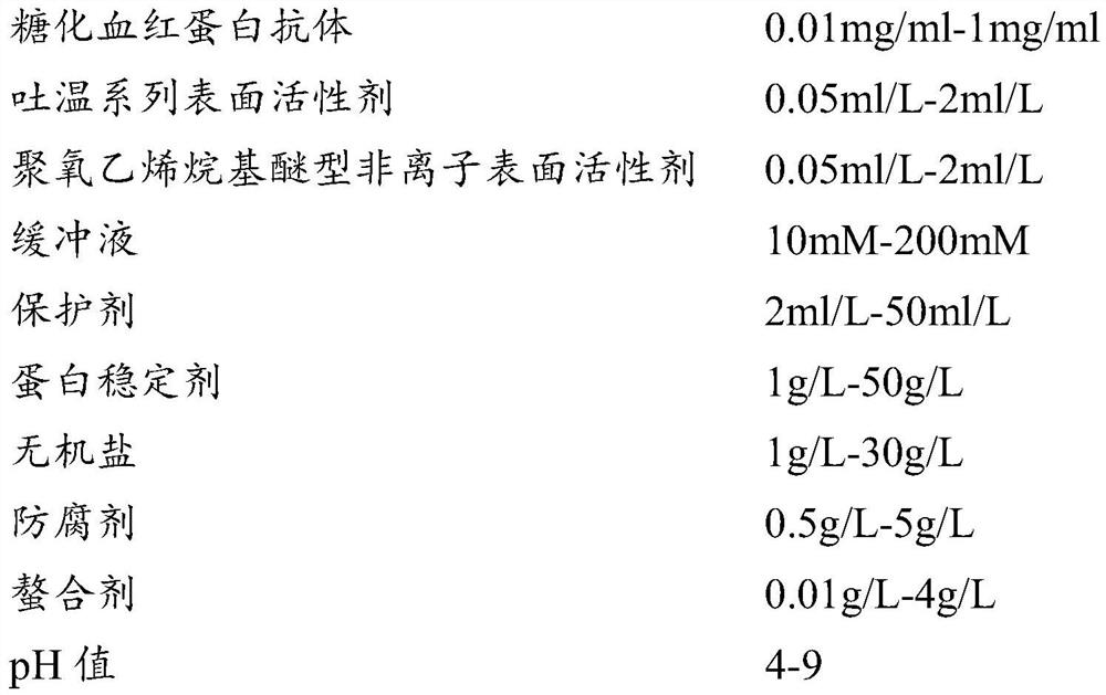 Kit for measuring glycosylated hemoglobin and preparation method thereof