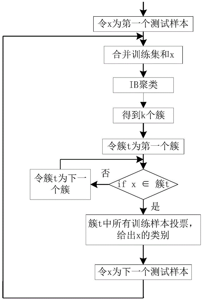 Transformer fault diagnosis method based on information bottleneck