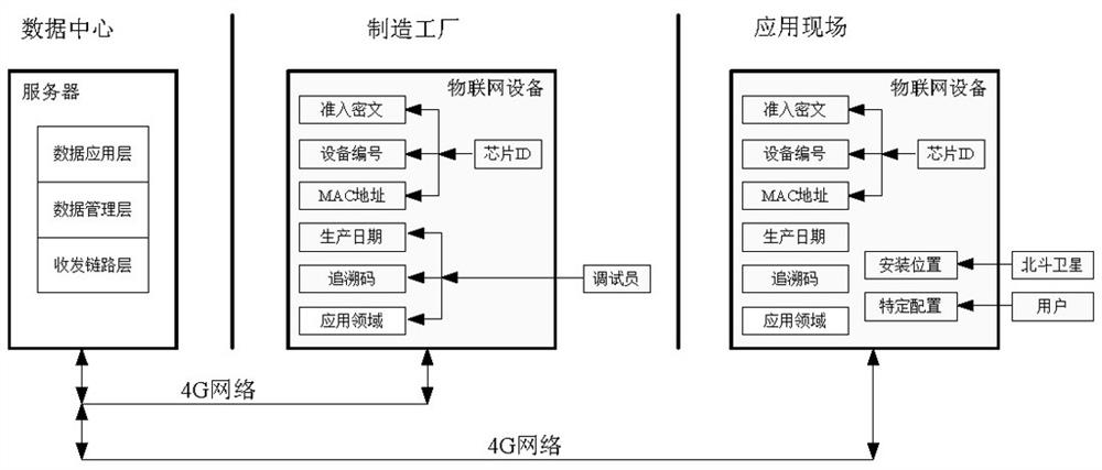 IoT device identification method, system, device and computer readable medium