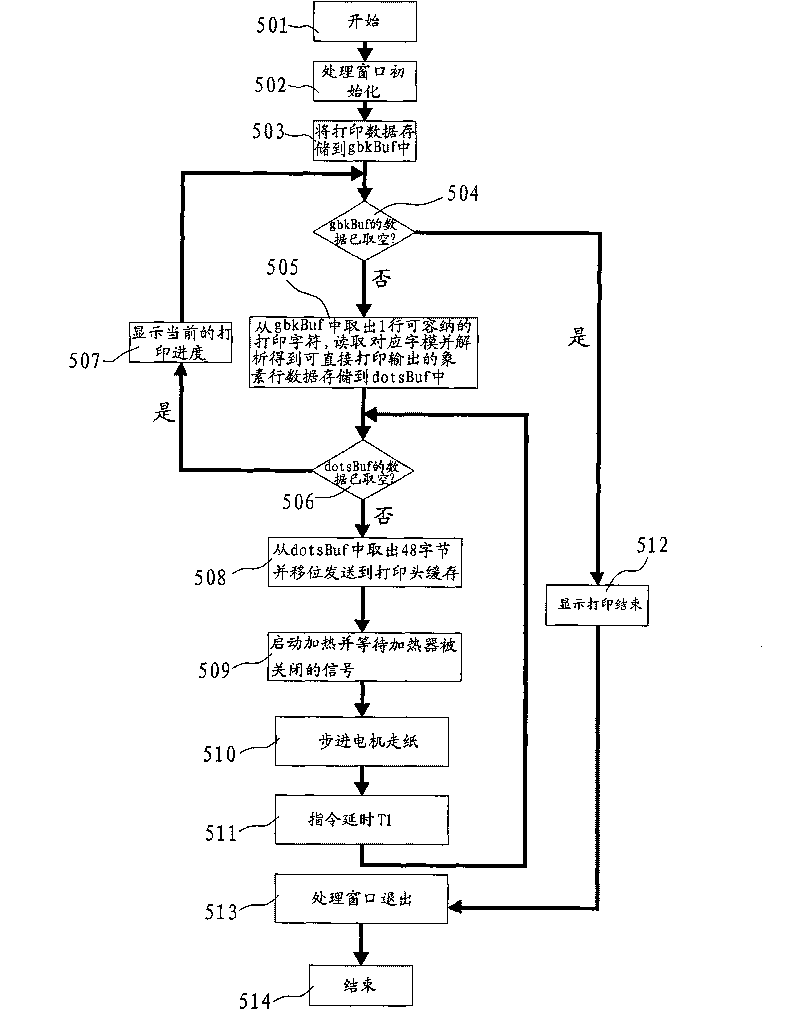 Device and method for controlling thermal printer by using GSM module with SPI interface