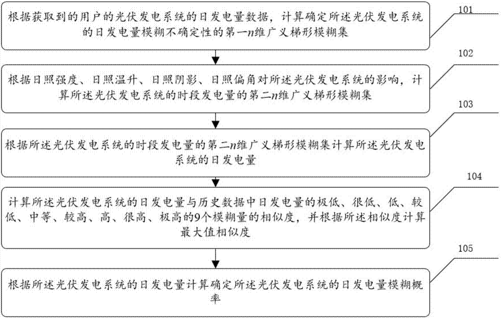 Daily generation fuzzy probability calculation method and device for photovoltaic power generation system