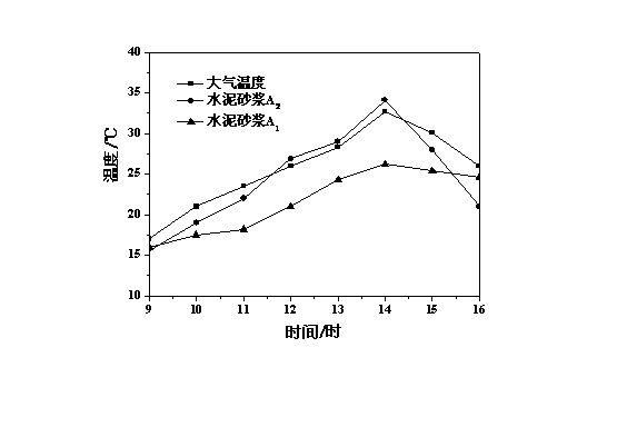 Phase change thermal storage cement mortar containing rubber powder and preparation method thereof