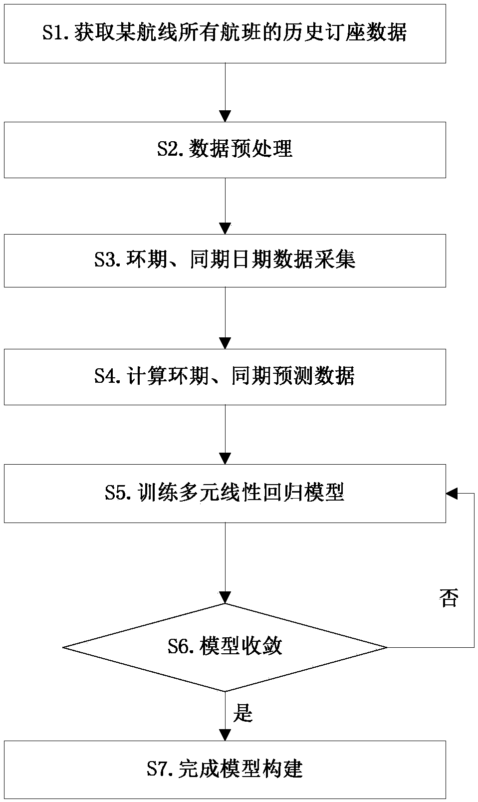 Airline ticket seat reservation number prediction method based on improved increment model