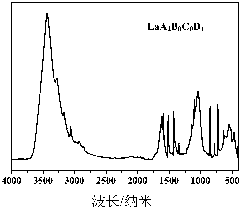 Preparation method for lanthanum-base multiple-ligand vulcanization accelerant