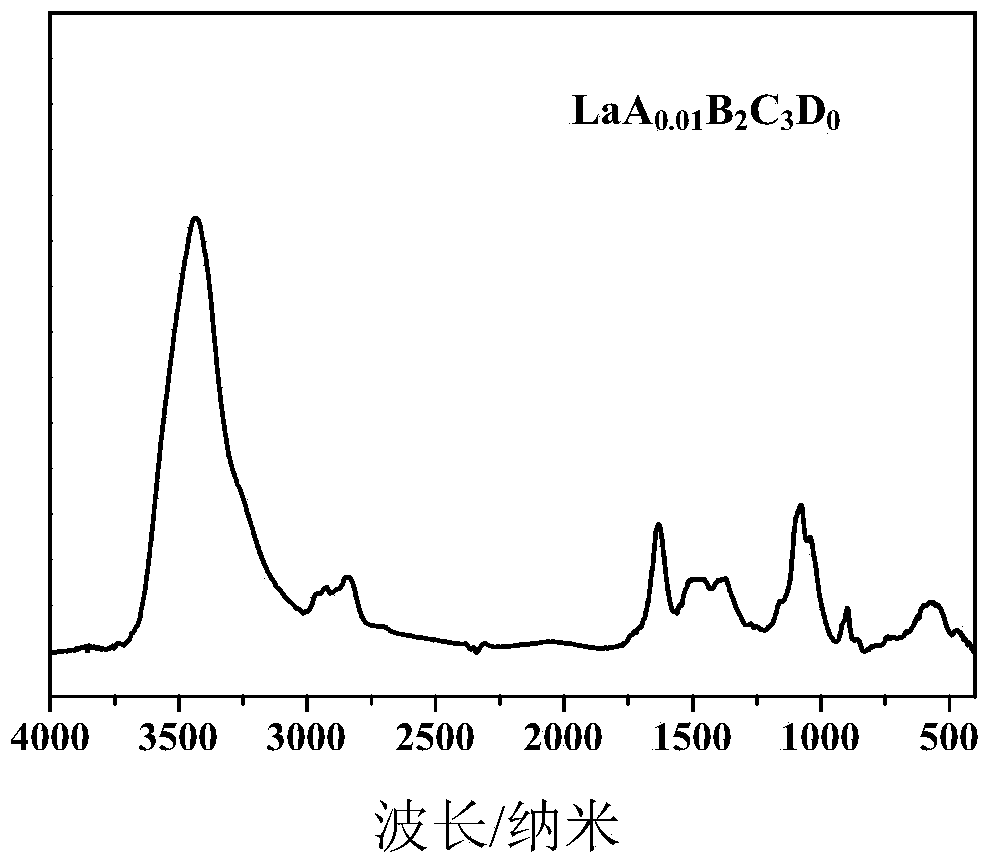 Preparation method for lanthanum-base multiple-ligand vulcanization accelerant