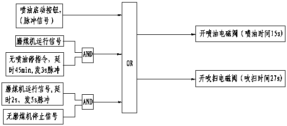 Coal mill gearwheel oil injection device and control method thereof