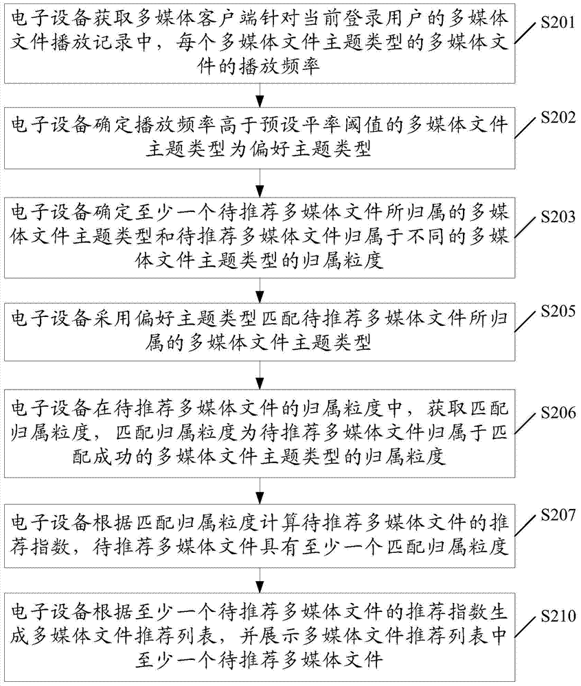 Multi-media file recommending method and electronic device