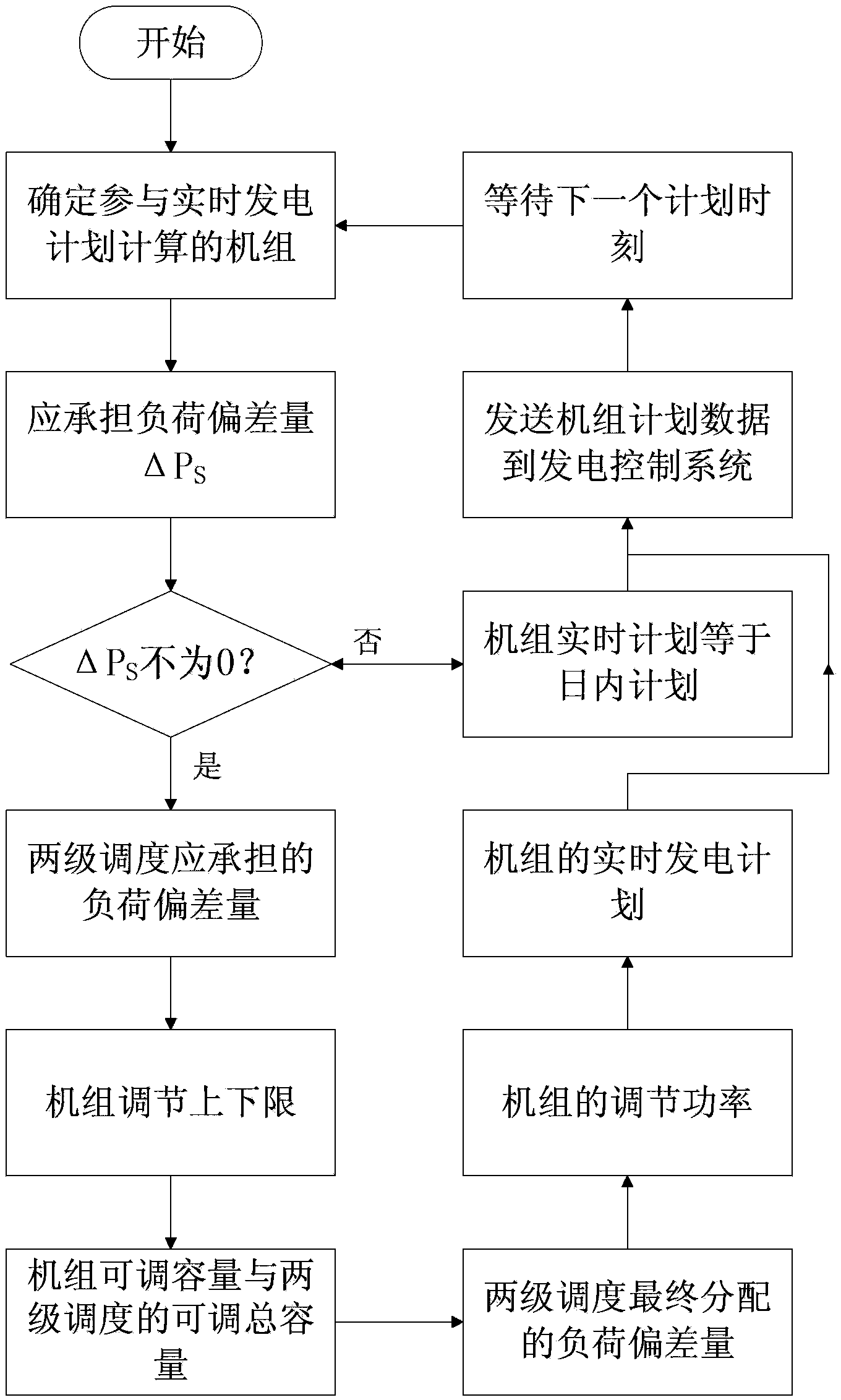 Minor-cycle real-time generation schedule