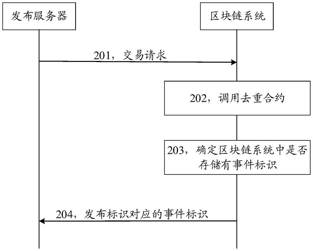 A blockchain event deduplication method, device, computer equipment and storage medium