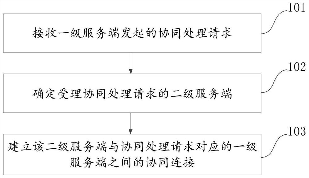 Information cooperative processing method, device and system