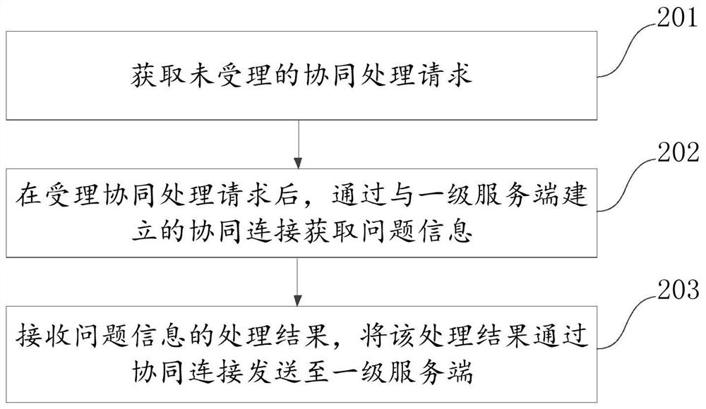 Information cooperative processing method, device and system