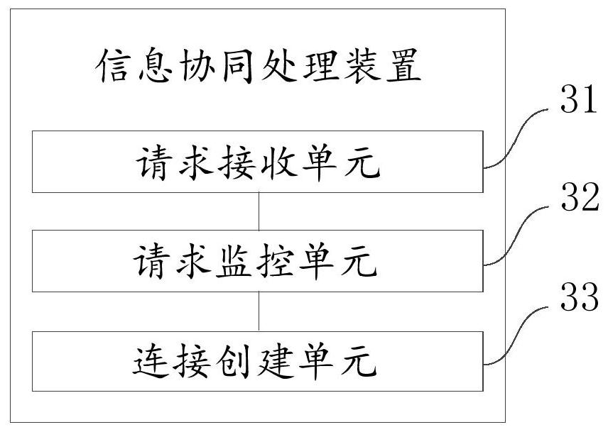 Information cooperative processing method, device and system