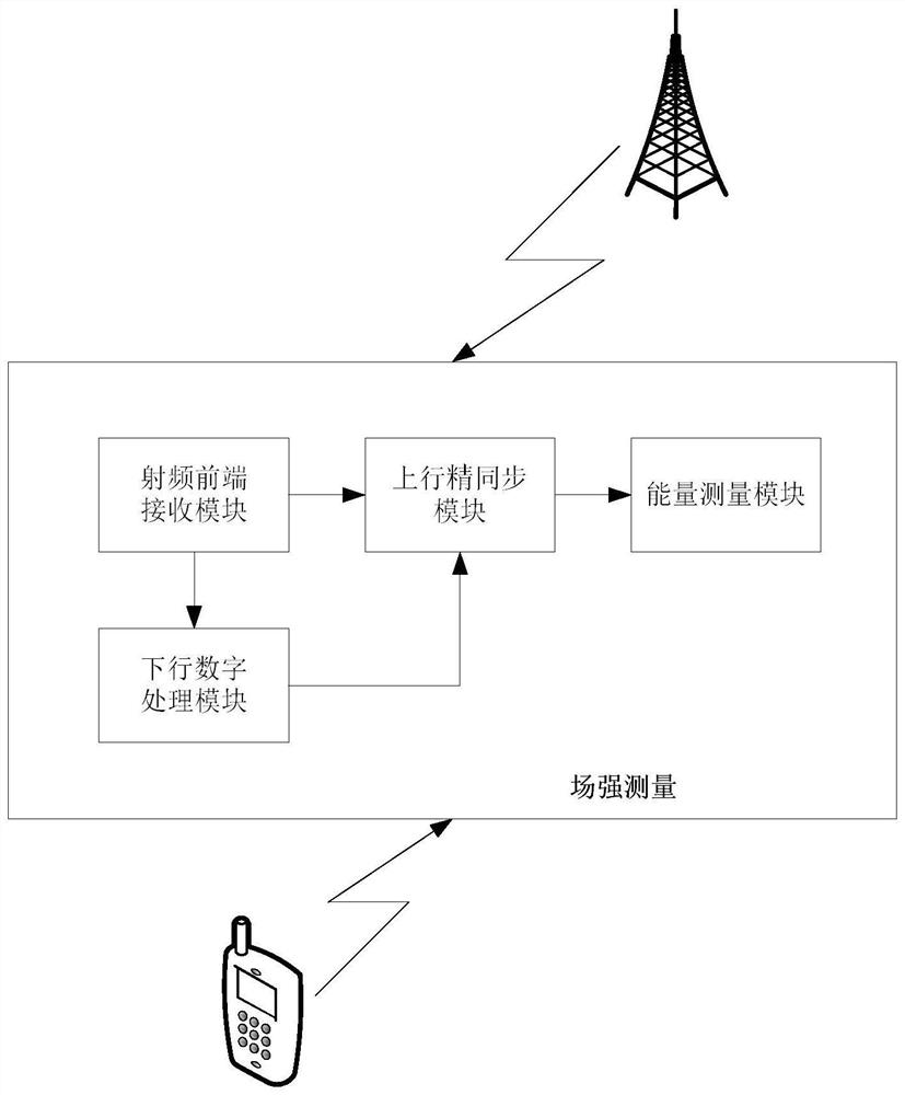 A field strength measurement device and method based on pusch in td-lte