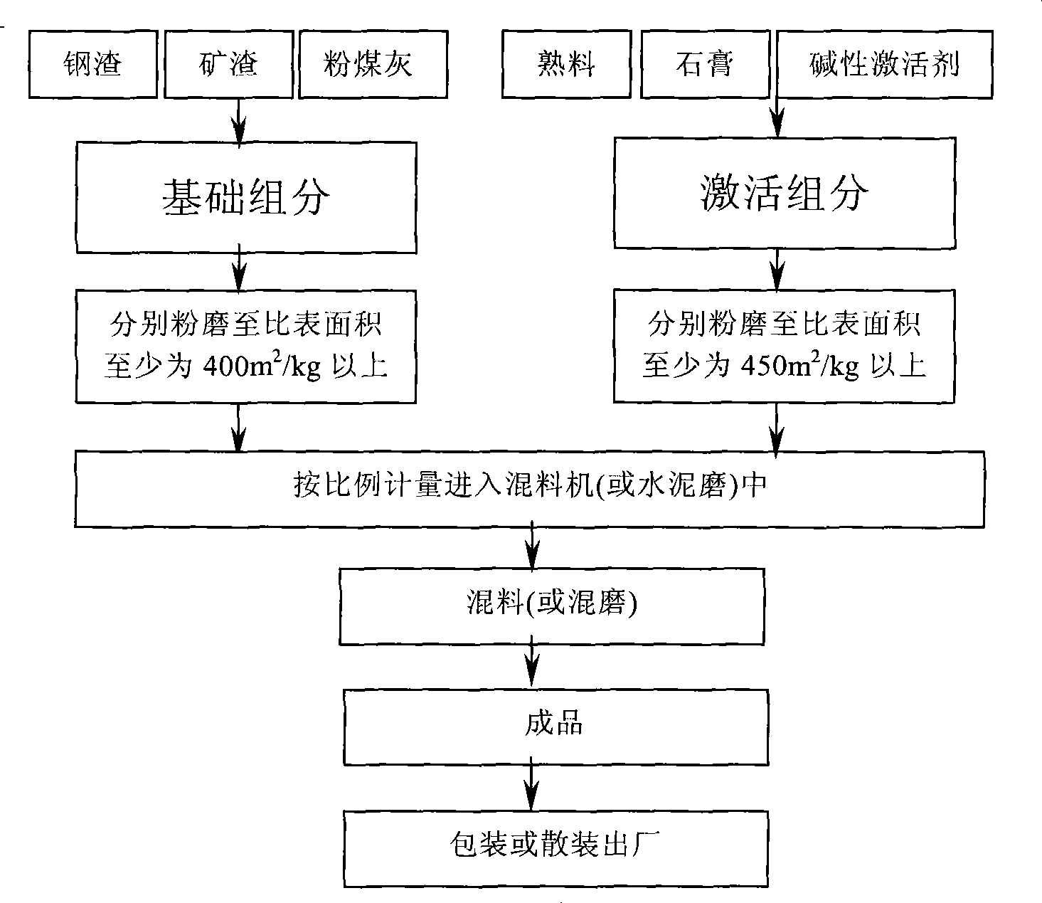 Steel slag ultra-sulphate cement and preparation method thereof