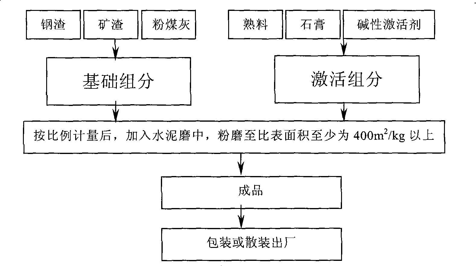 Steel slag ultra-sulphate cement and preparation method thereof