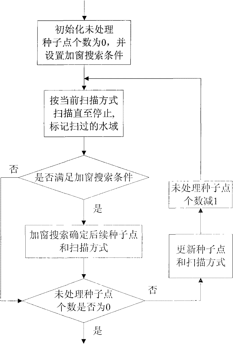 Method of quickly extracting rivers from remote sensing image