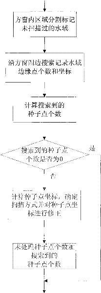 Method of quickly extracting rivers from remote sensing image