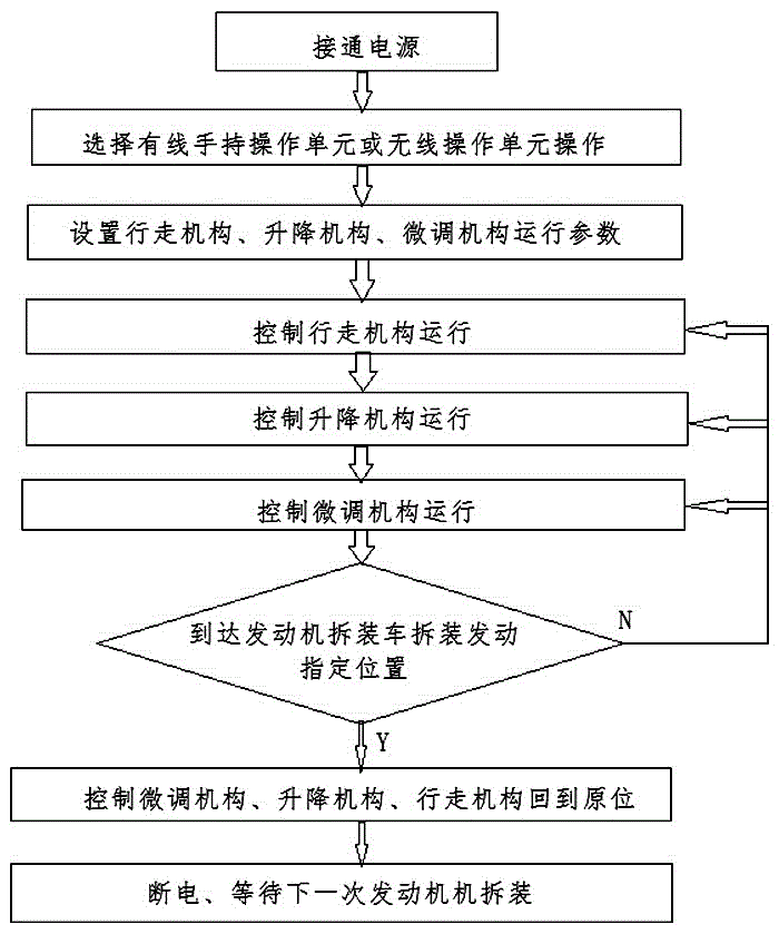 Aircraft engine mounting and dismounting vehicle electrical control apparatus and method thereof