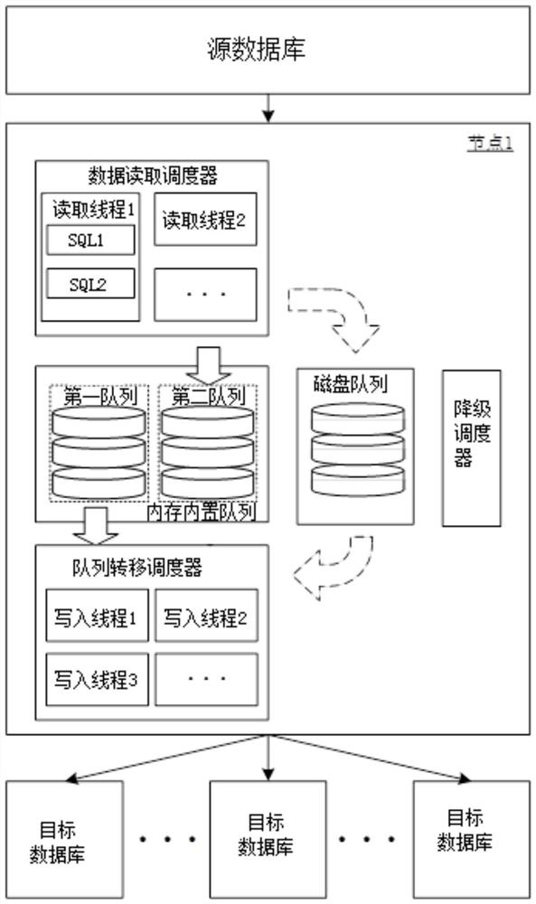 Data transfer node, method and system and computer readable storage medium