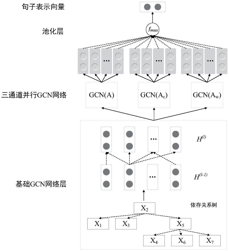 Graph convolutional network relationship extraction method based on multi-dependency relationship representation mechanism