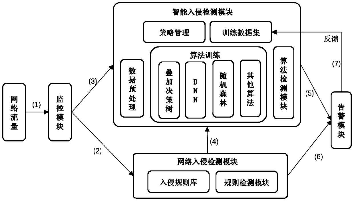 Dual-mode intrusion detection device based on integrated machine learning algorithm