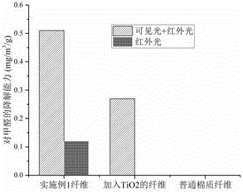 Preparation method of curtain fibers capable of degrading indoor toxic gas by utilizing visible light and infrared light