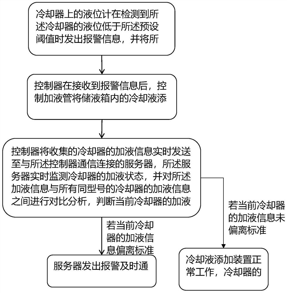 Cooling liquid adding device, cooler and semiconductor equipment