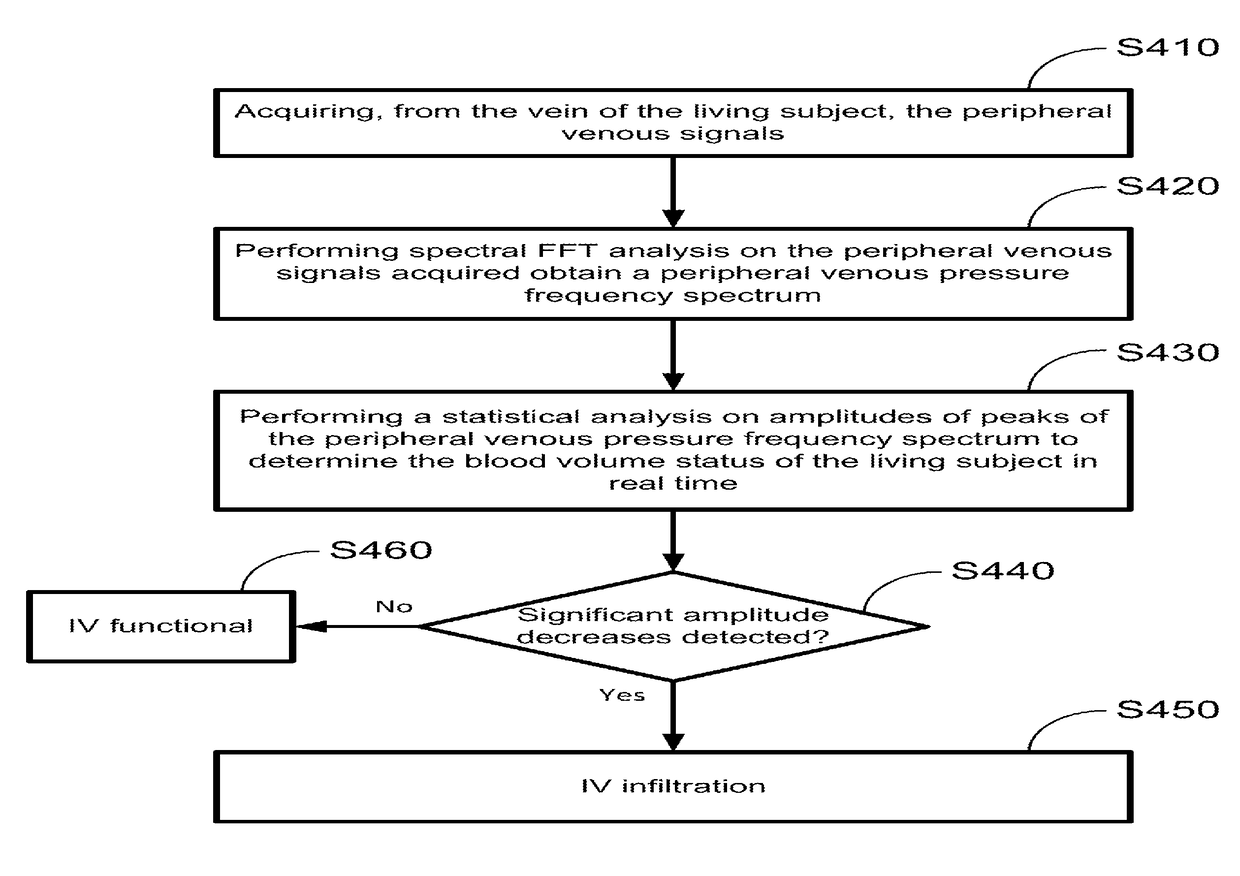 Intravenous access device detecting intravenous infiltration and in-vein placement