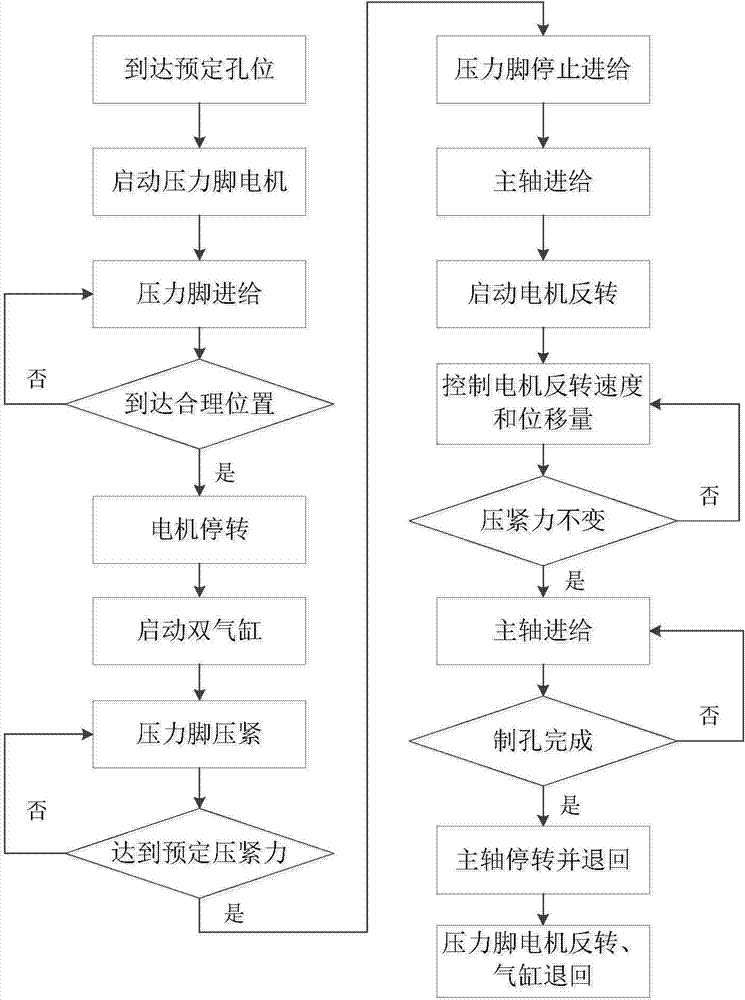Electric pneumatic coupled pressure foot of automatic drilling tail end executor and control method