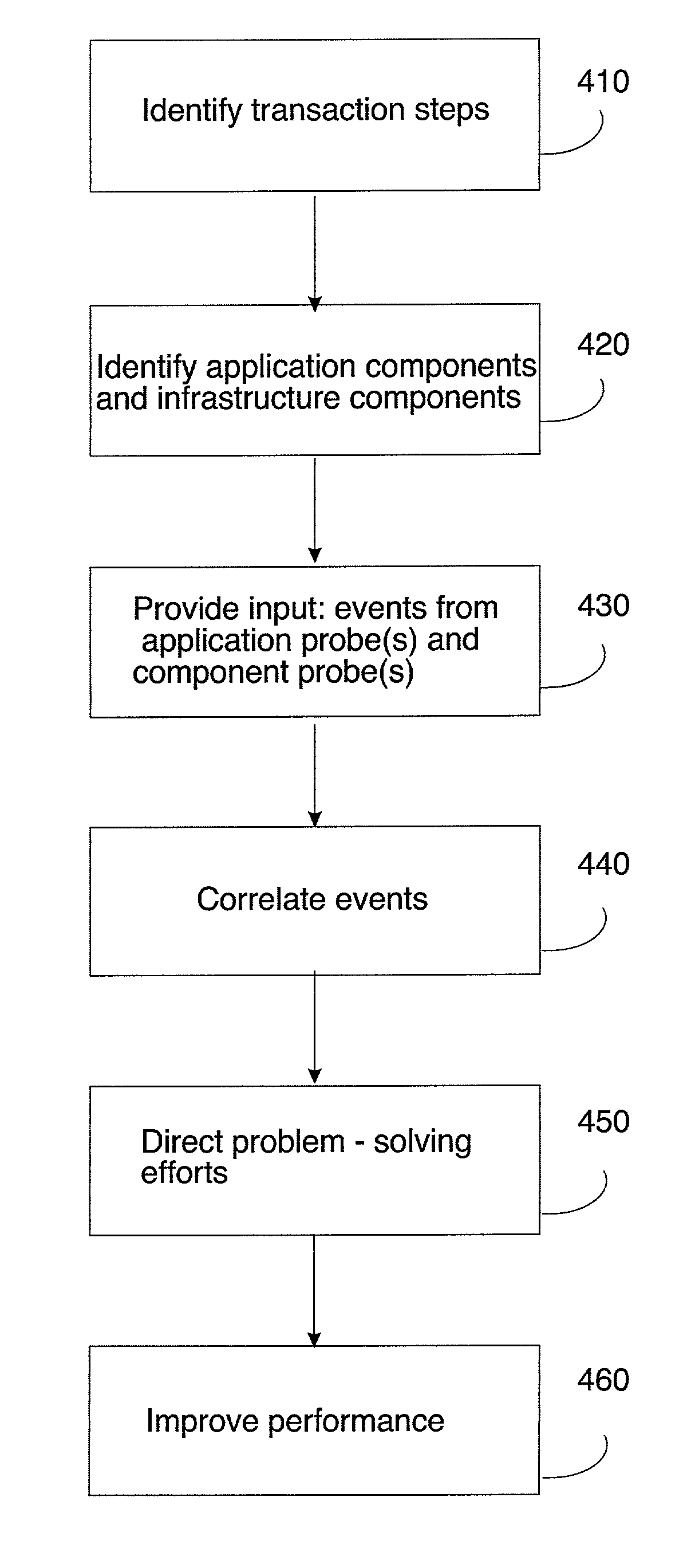 System for correlating events generated by application and component probes when performance problems are identified