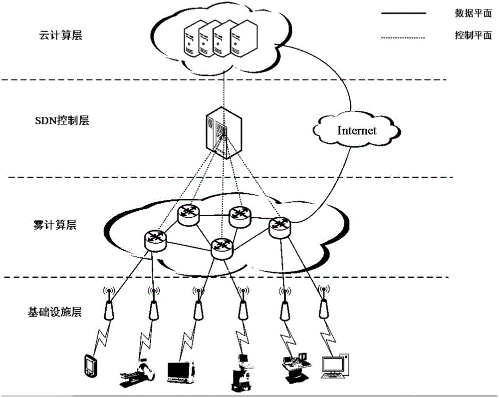 Cloud/fog hybrid network architecture based on SDN